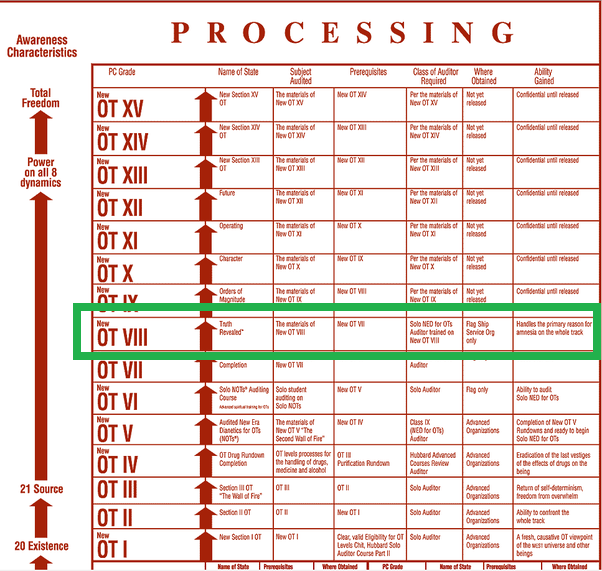 Scientology Bridge To Total Freedom Chart