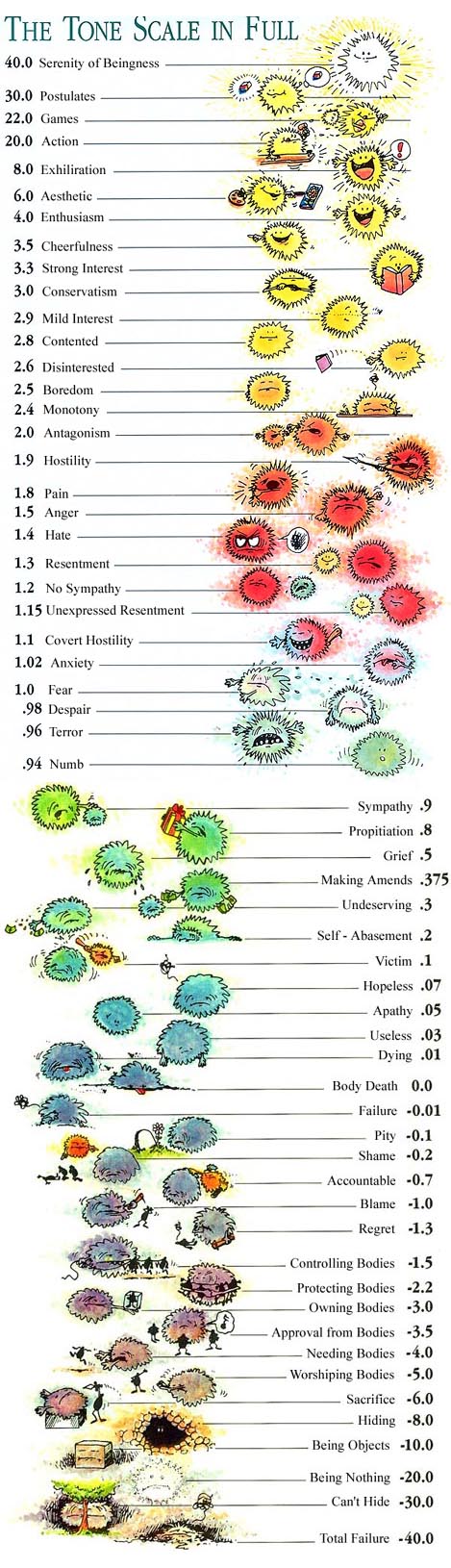 Scientology Tone Scale Chart